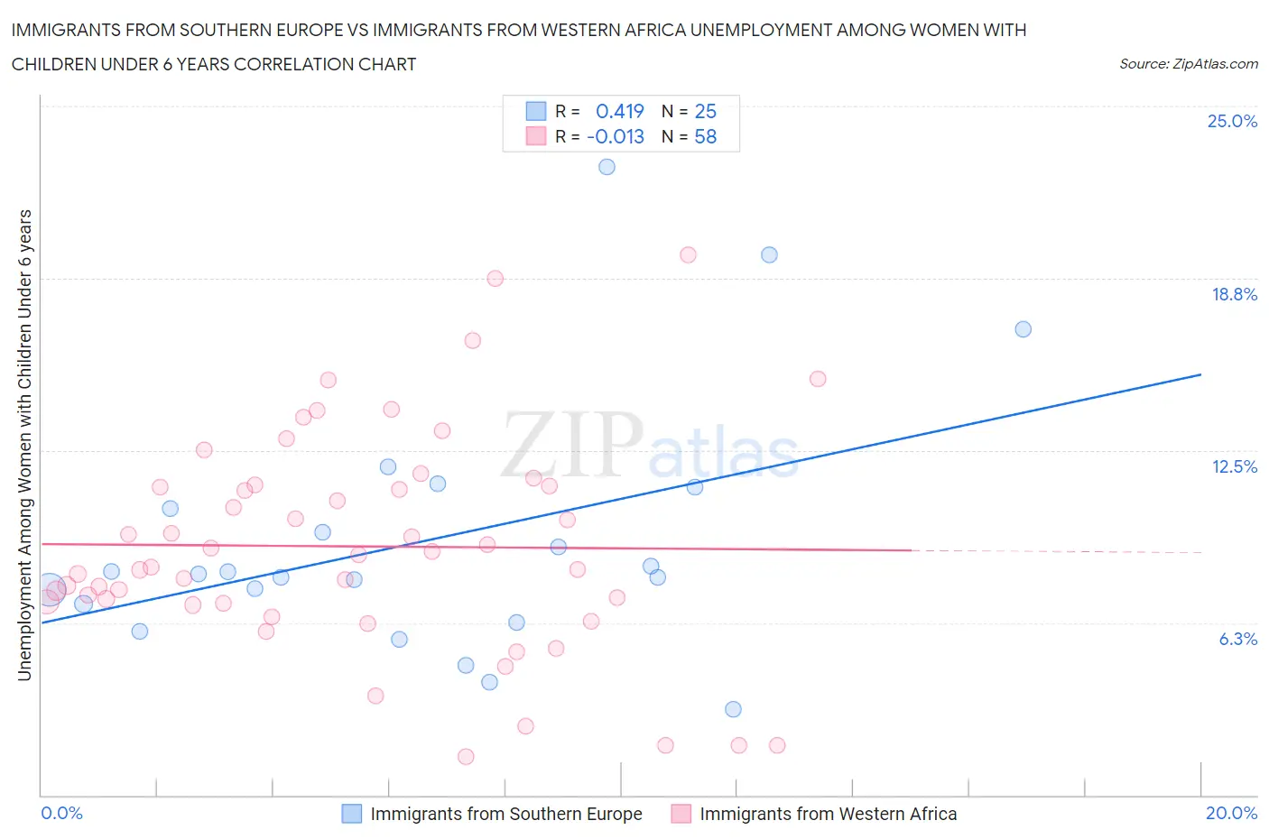 Immigrants from Southern Europe vs Immigrants from Western Africa Unemployment Among Women with Children Under 6 years