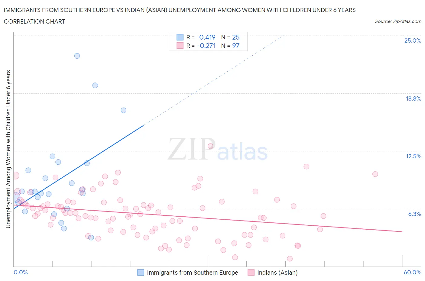 Immigrants from Southern Europe vs Indian (Asian) Unemployment Among Women with Children Under 6 years