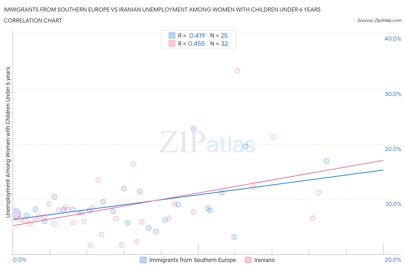 Immigrants from Southern Europe vs Iranian Unemployment Among Women with Children Under 6 years