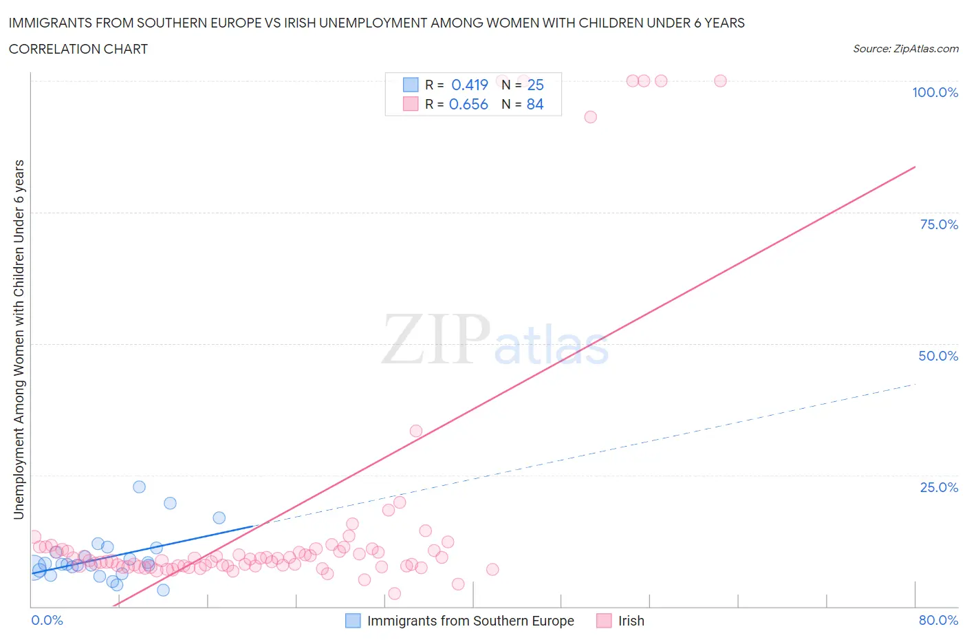 Immigrants from Southern Europe vs Irish Unemployment Among Women with Children Under 6 years