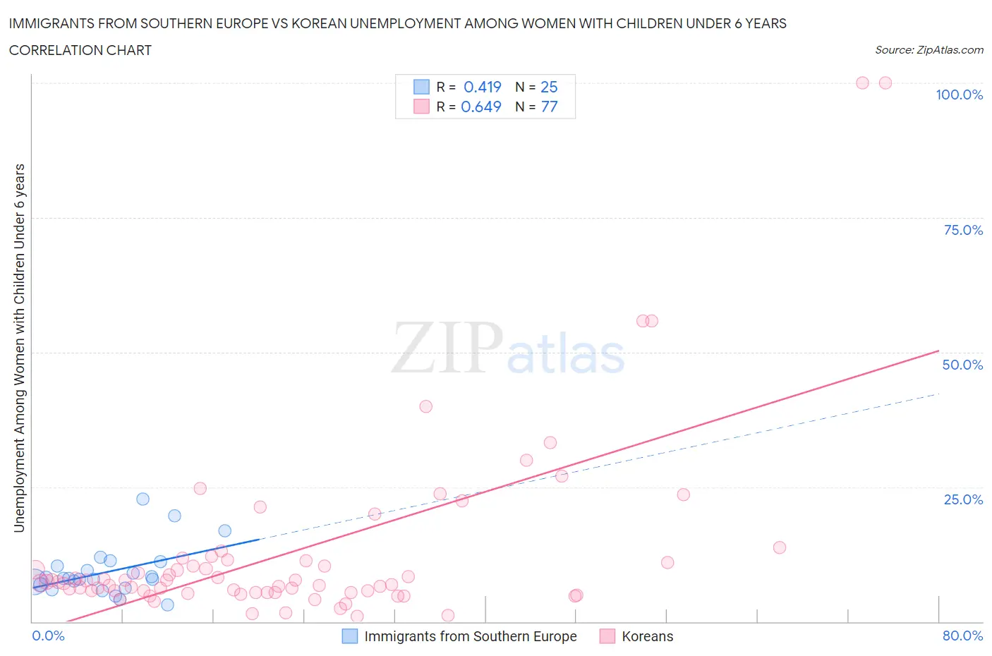 Immigrants from Southern Europe vs Korean Unemployment Among Women with Children Under 6 years