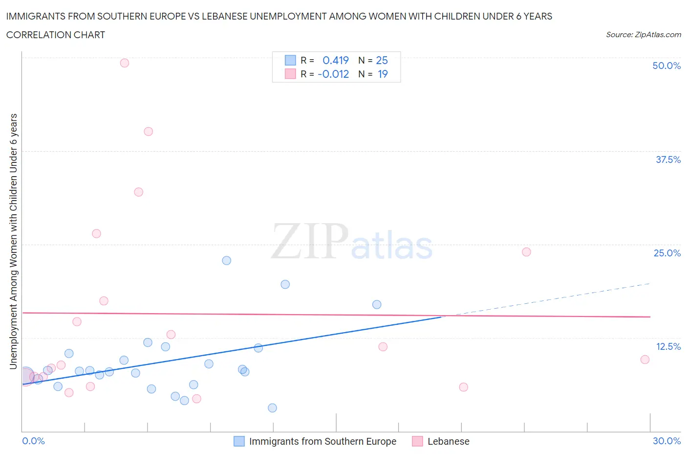 Immigrants from Southern Europe vs Lebanese Unemployment Among Women with Children Under 6 years