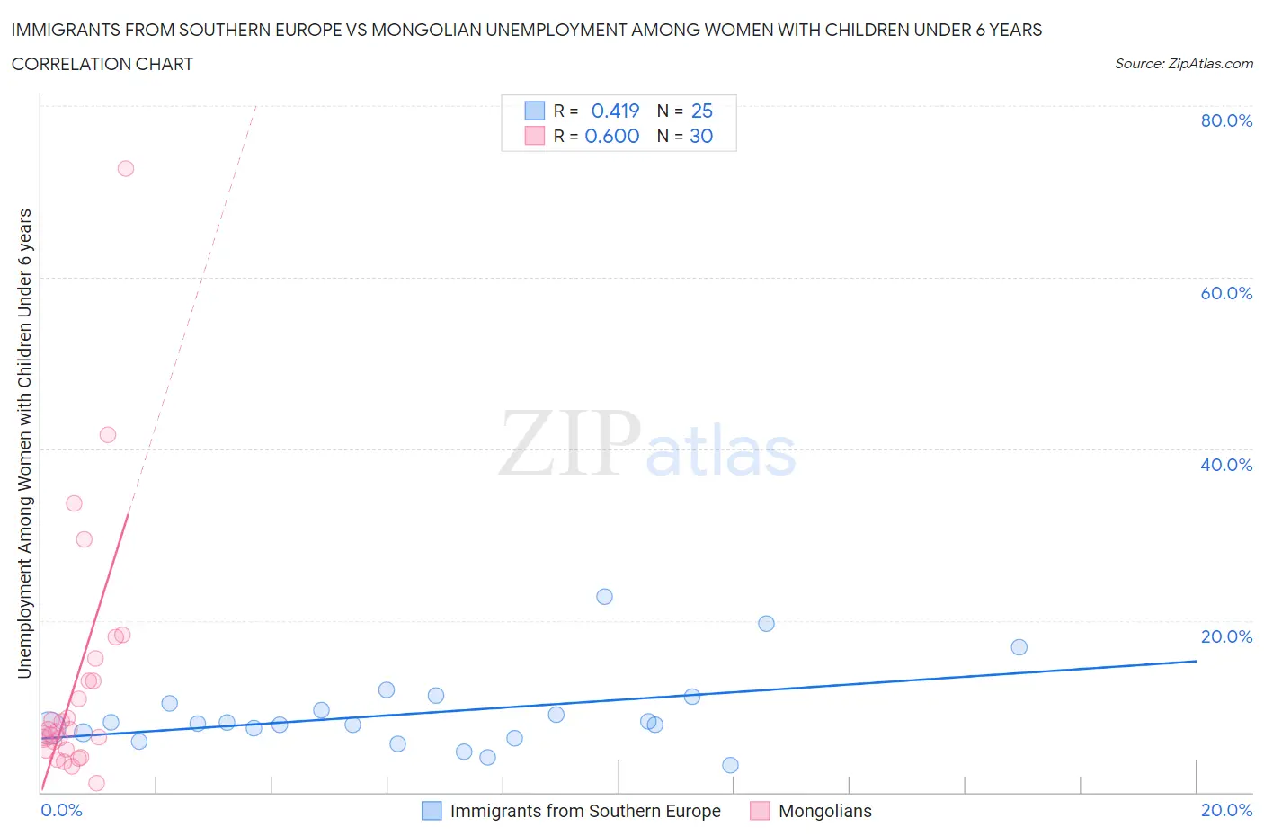 Immigrants from Southern Europe vs Mongolian Unemployment Among Women with Children Under 6 years