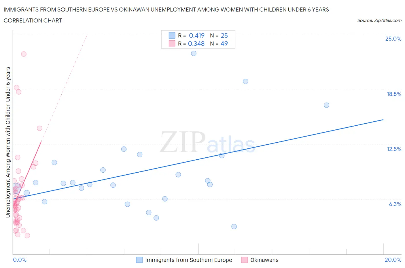 Immigrants from Southern Europe vs Okinawan Unemployment Among Women with Children Under 6 years