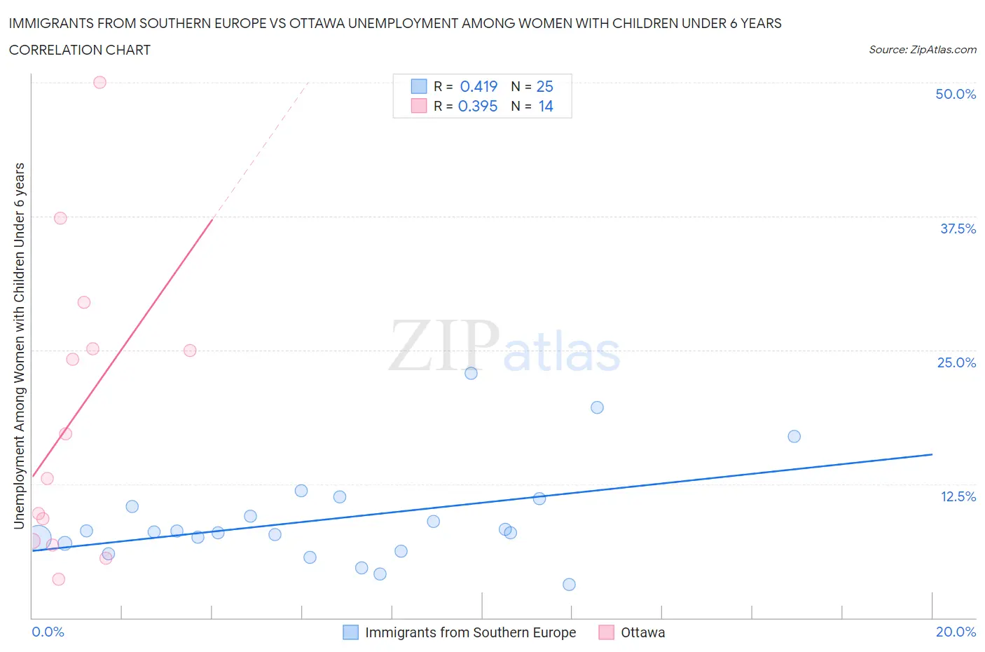 Immigrants from Southern Europe vs Ottawa Unemployment Among Women with Children Under 6 years