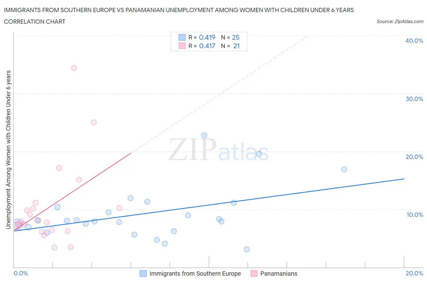 Immigrants from Southern Europe vs Panamanian Unemployment Among Women with Children Under 6 years