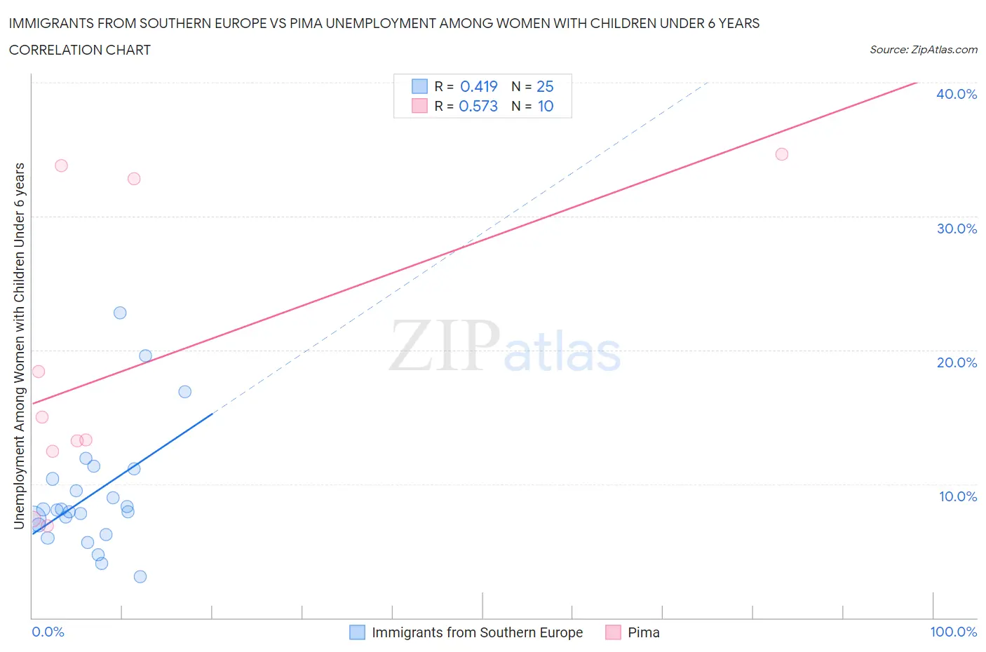 Immigrants from Southern Europe vs Pima Unemployment Among Women with Children Under 6 years