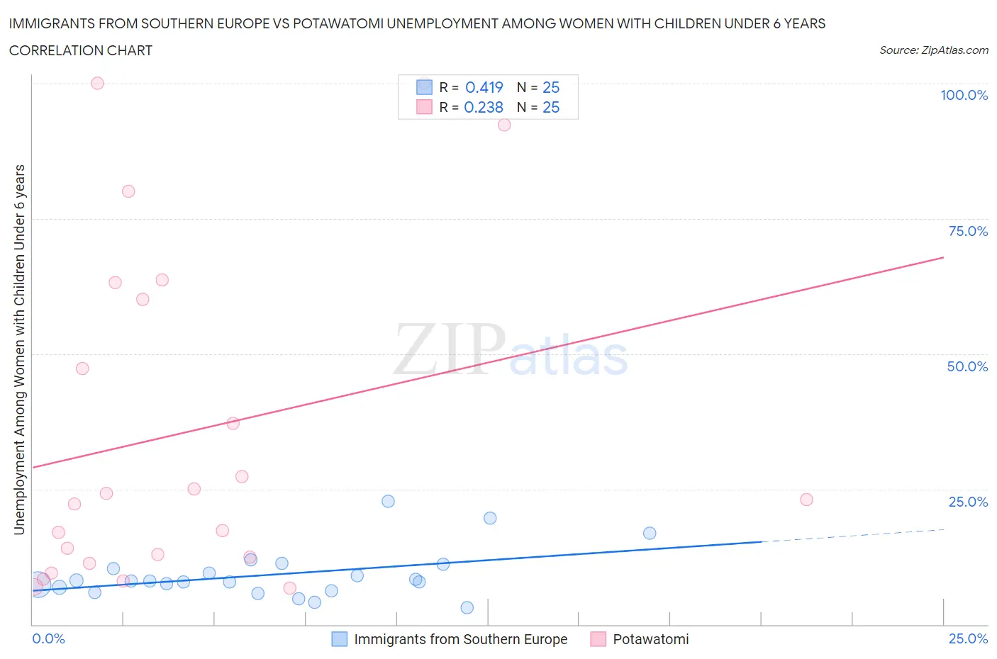 Immigrants from Southern Europe vs Potawatomi Unemployment Among Women with Children Under 6 years