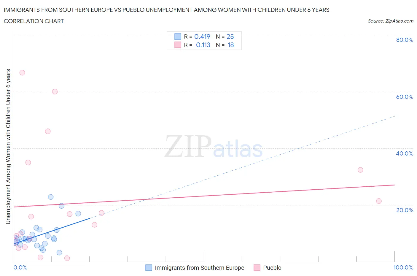 Immigrants from Southern Europe vs Pueblo Unemployment Among Women with Children Under 6 years