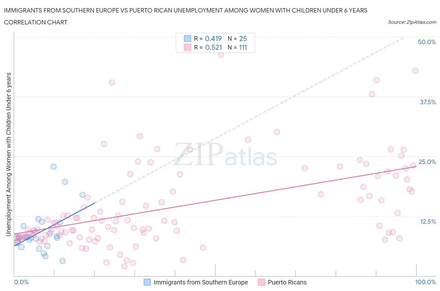 Immigrants from Southern Europe vs Puerto Rican Unemployment Among Women with Children Under 6 years