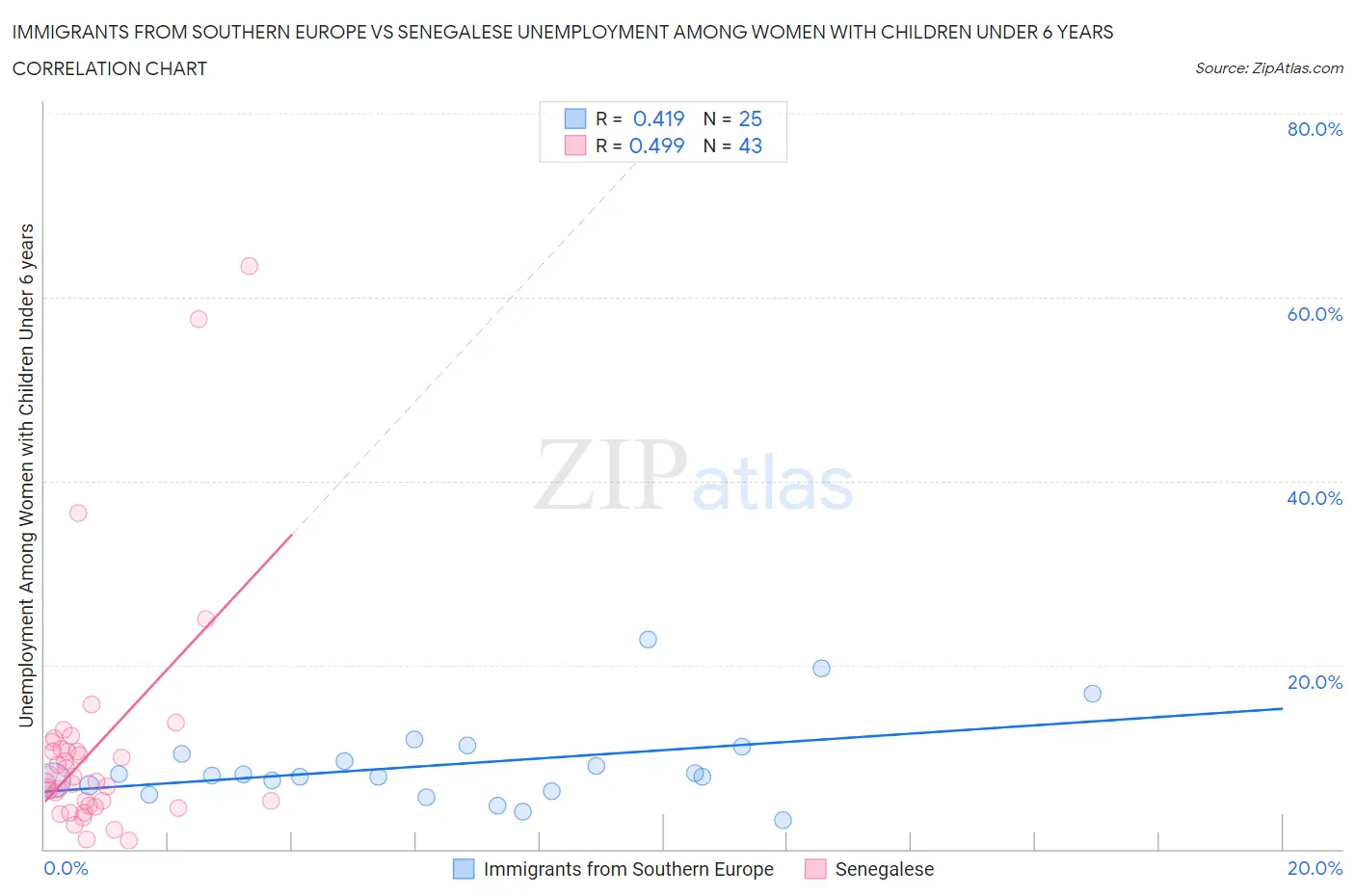 Immigrants from Southern Europe vs Senegalese Unemployment Among Women with Children Under 6 years