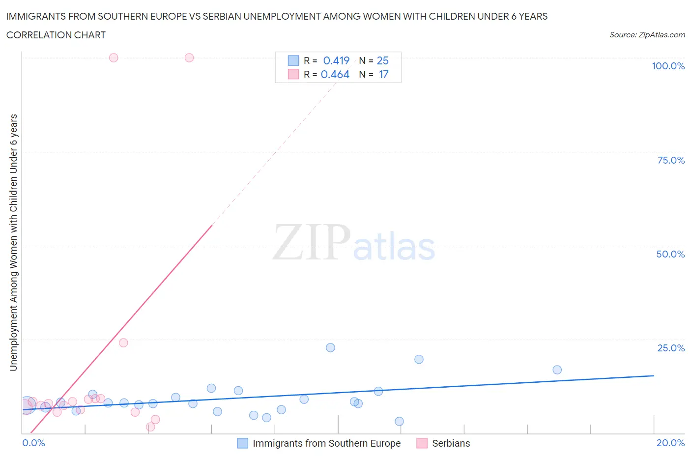 Immigrants from Southern Europe vs Serbian Unemployment Among Women with Children Under 6 years