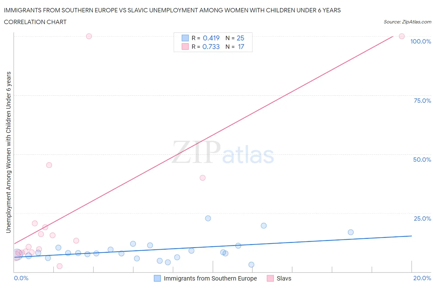 Immigrants from Southern Europe vs Slavic Unemployment Among Women with Children Under 6 years
