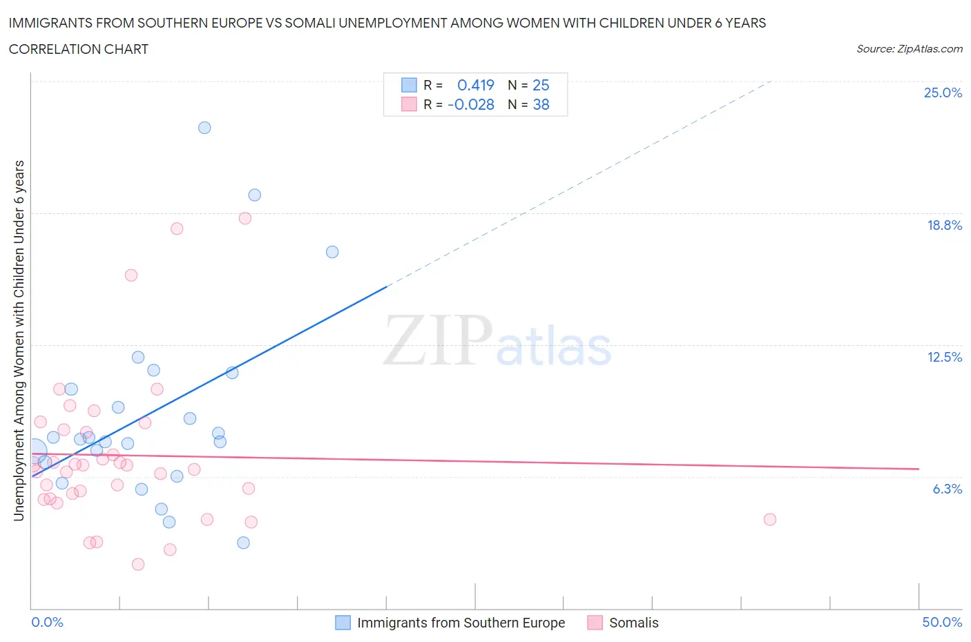 Immigrants from Southern Europe vs Somali Unemployment Among Women with Children Under 6 years