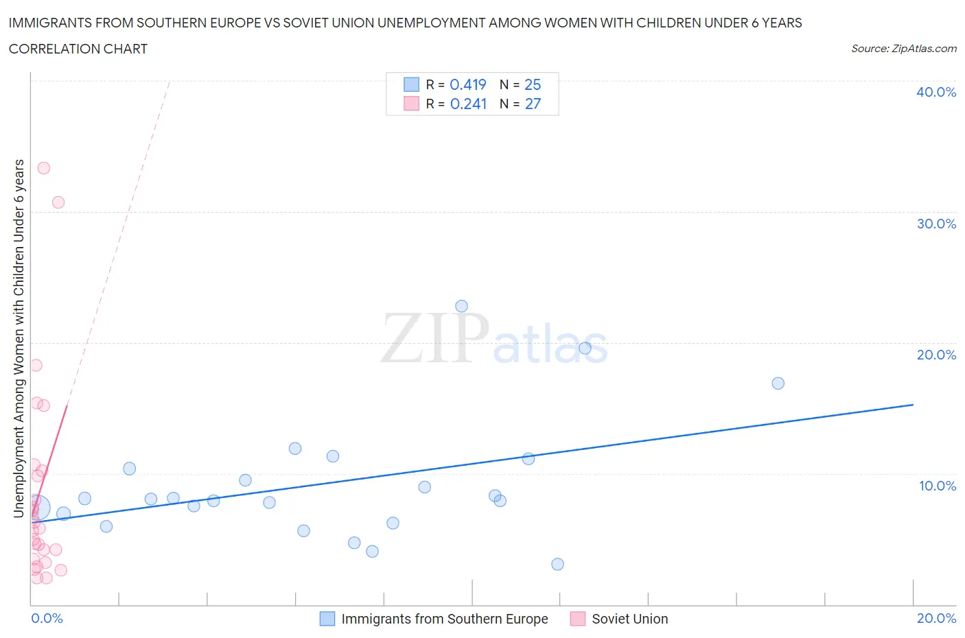 Immigrants from Southern Europe vs Soviet Union Unemployment Among Women with Children Under 6 years