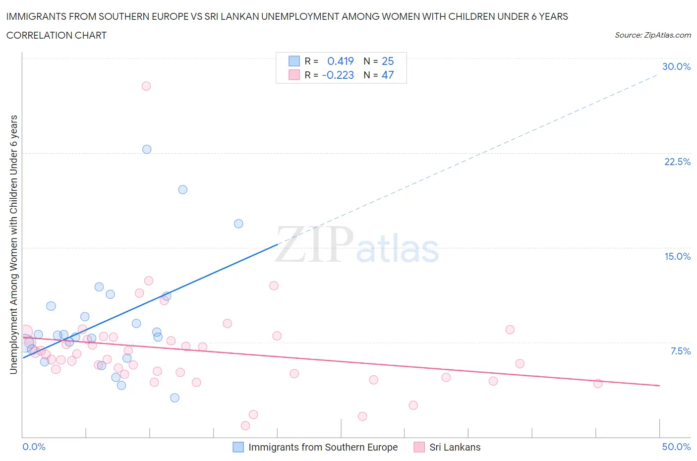 Immigrants from Southern Europe vs Sri Lankan Unemployment Among Women with Children Under 6 years