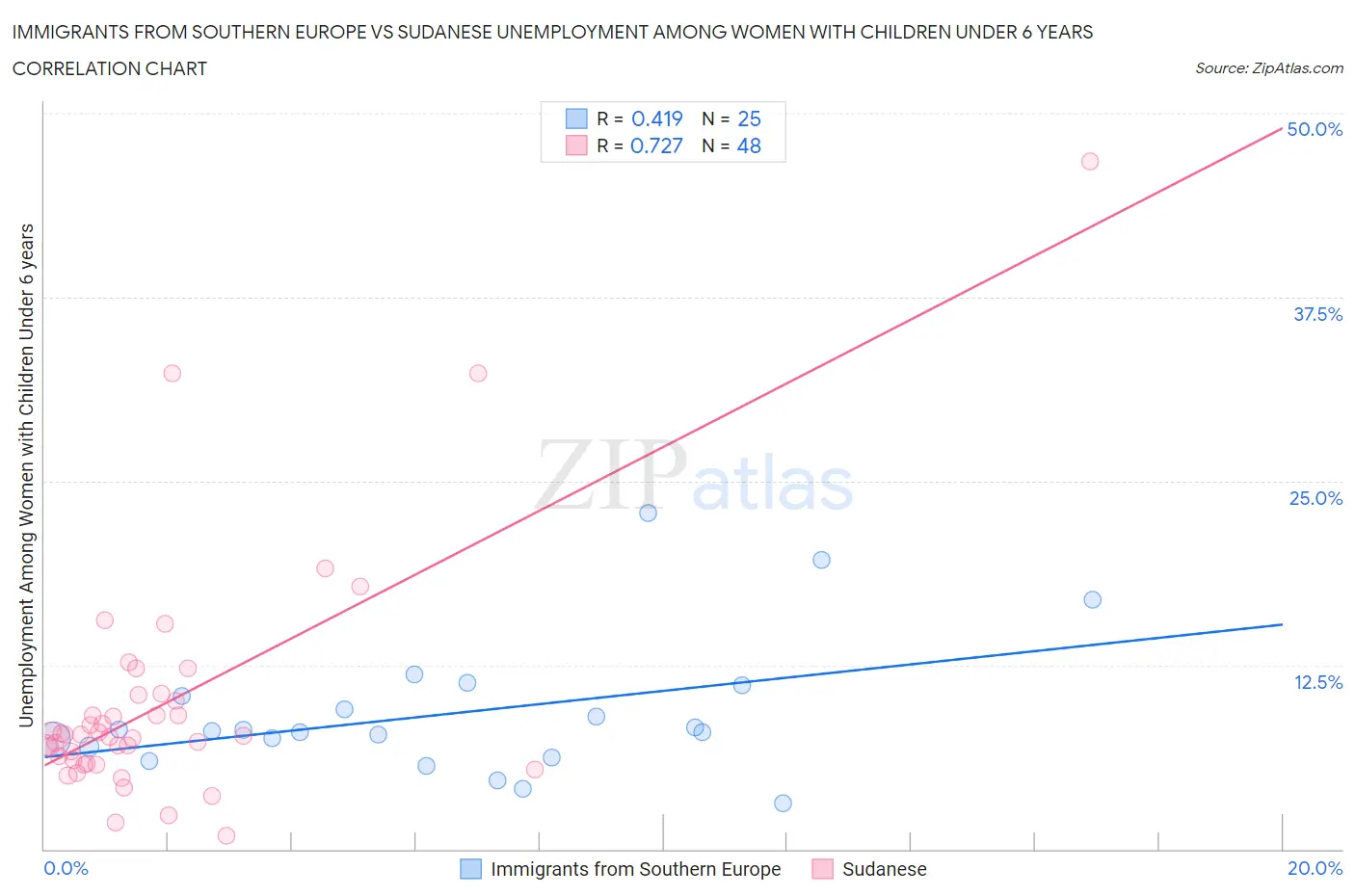 Immigrants from Southern Europe vs Sudanese Unemployment Among Women with Children Under 6 years