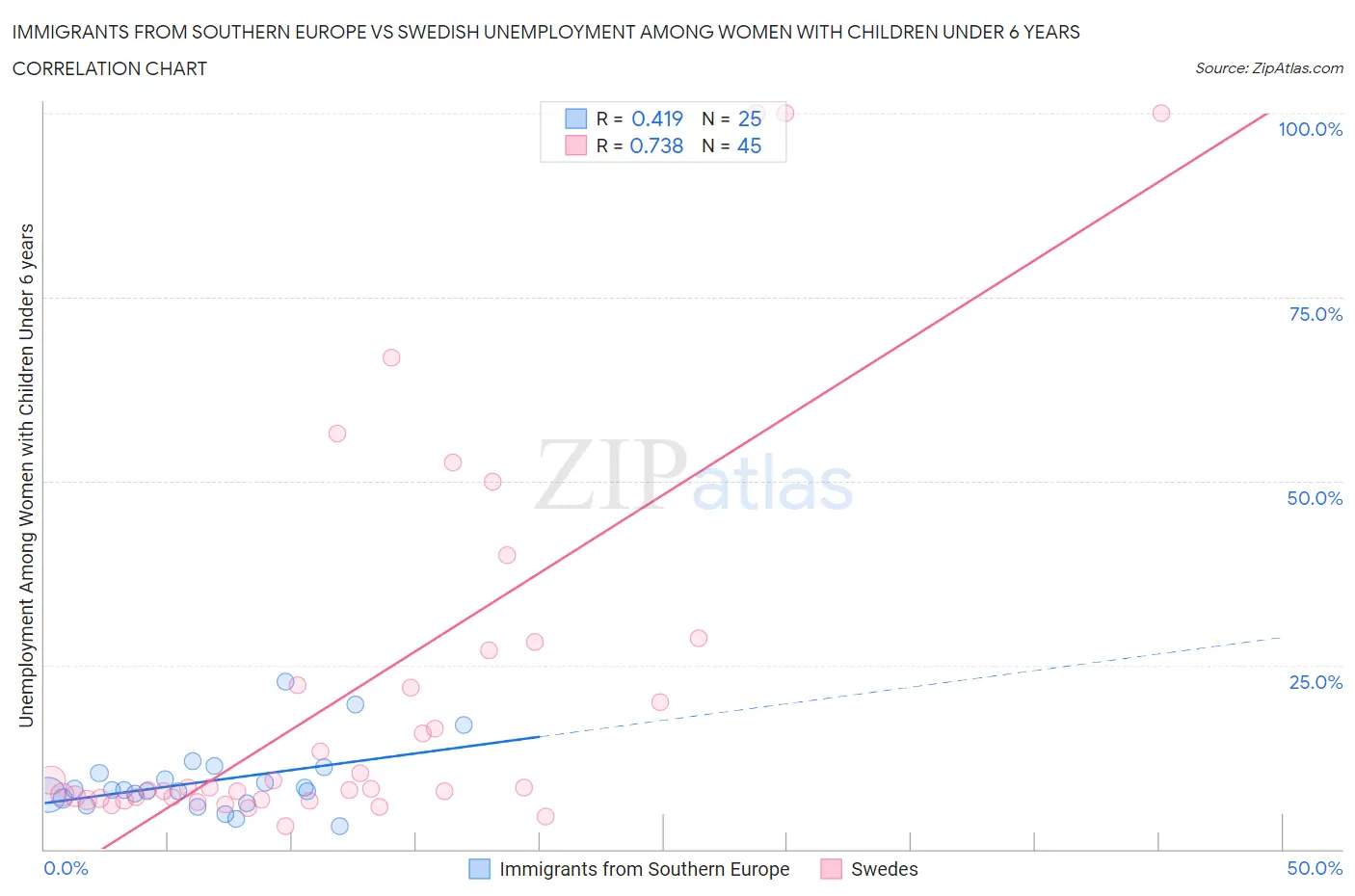 Immigrants from Southern Europe vs Swedish Unemployment Among Women with Children Under 6 years
