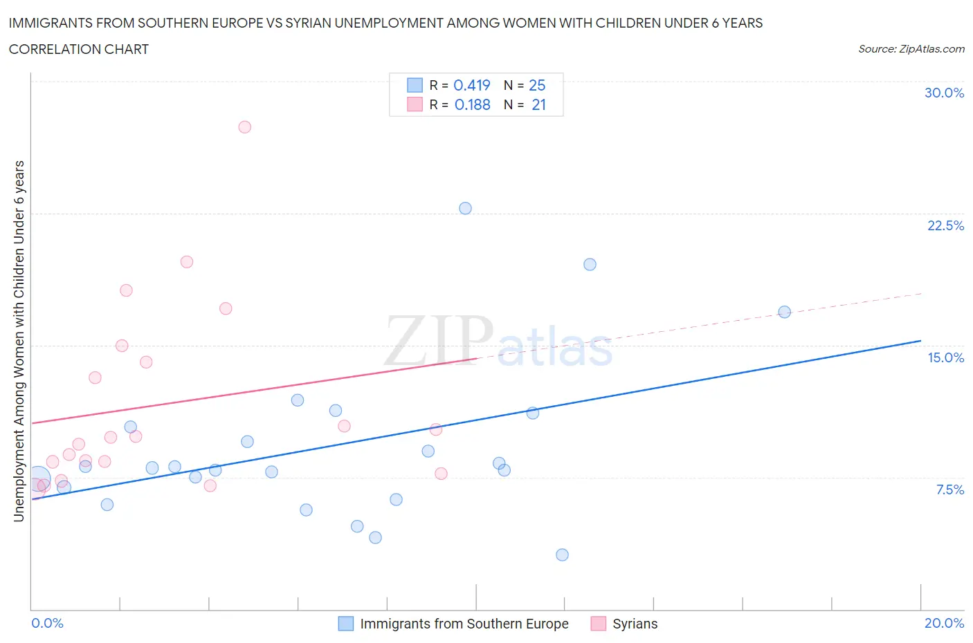 Immigrants from Southern Europe vs Syrian Unemployment Among Women with Children Under 6 years