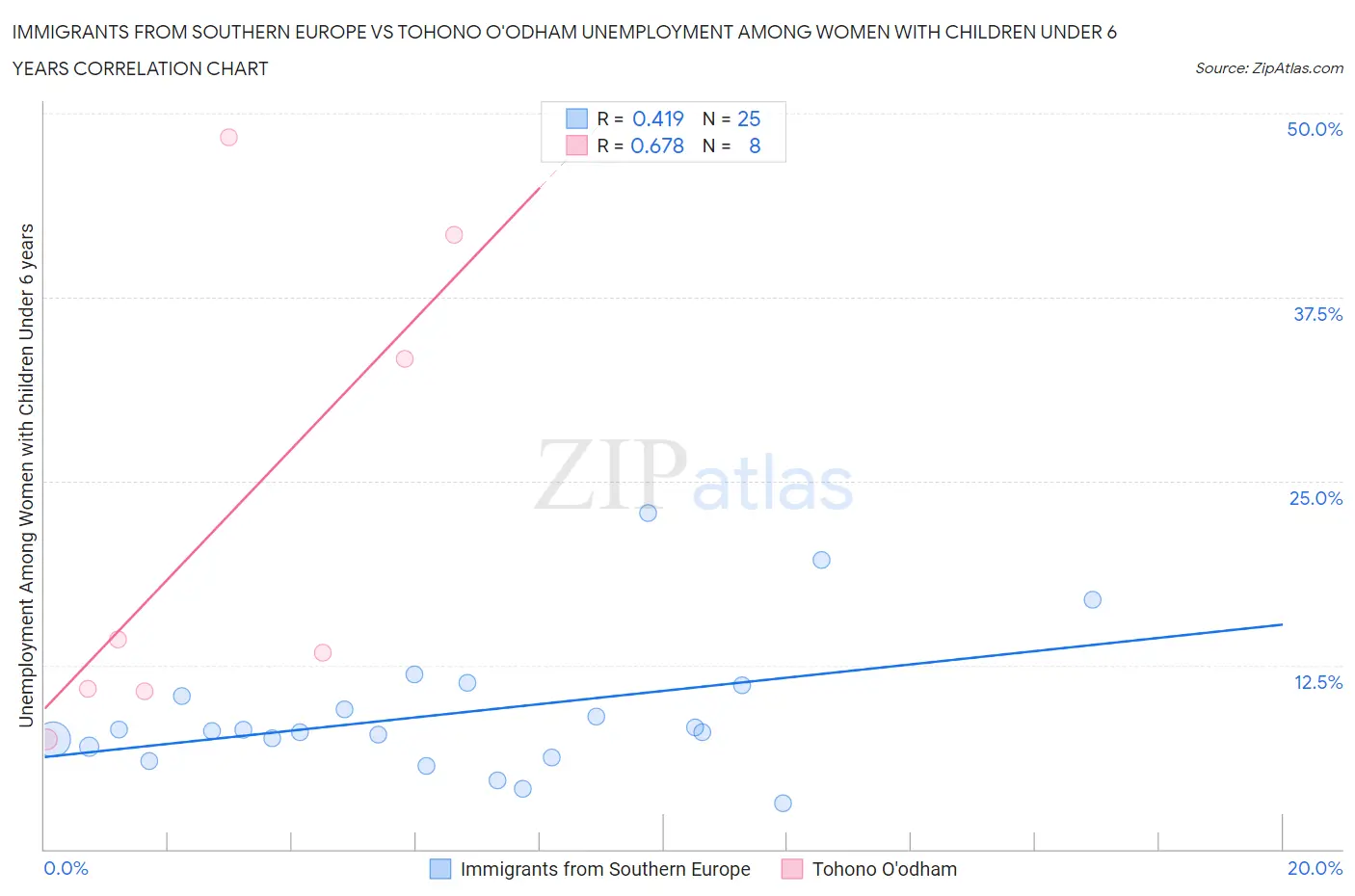 Immigrants from Southern Europe vs Tohono O'odham Unemployment Among Women with Children Under 6 years