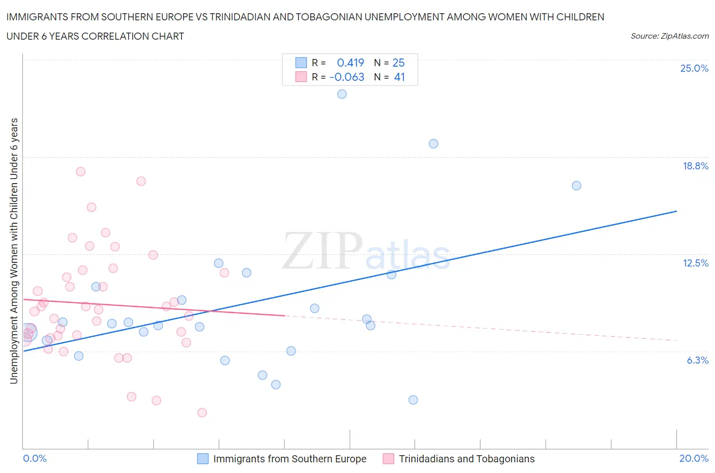 Immigrants from Southern Europe vs Trinidadian and Tobagonian Unemployment Among Women with Children Under 6 years