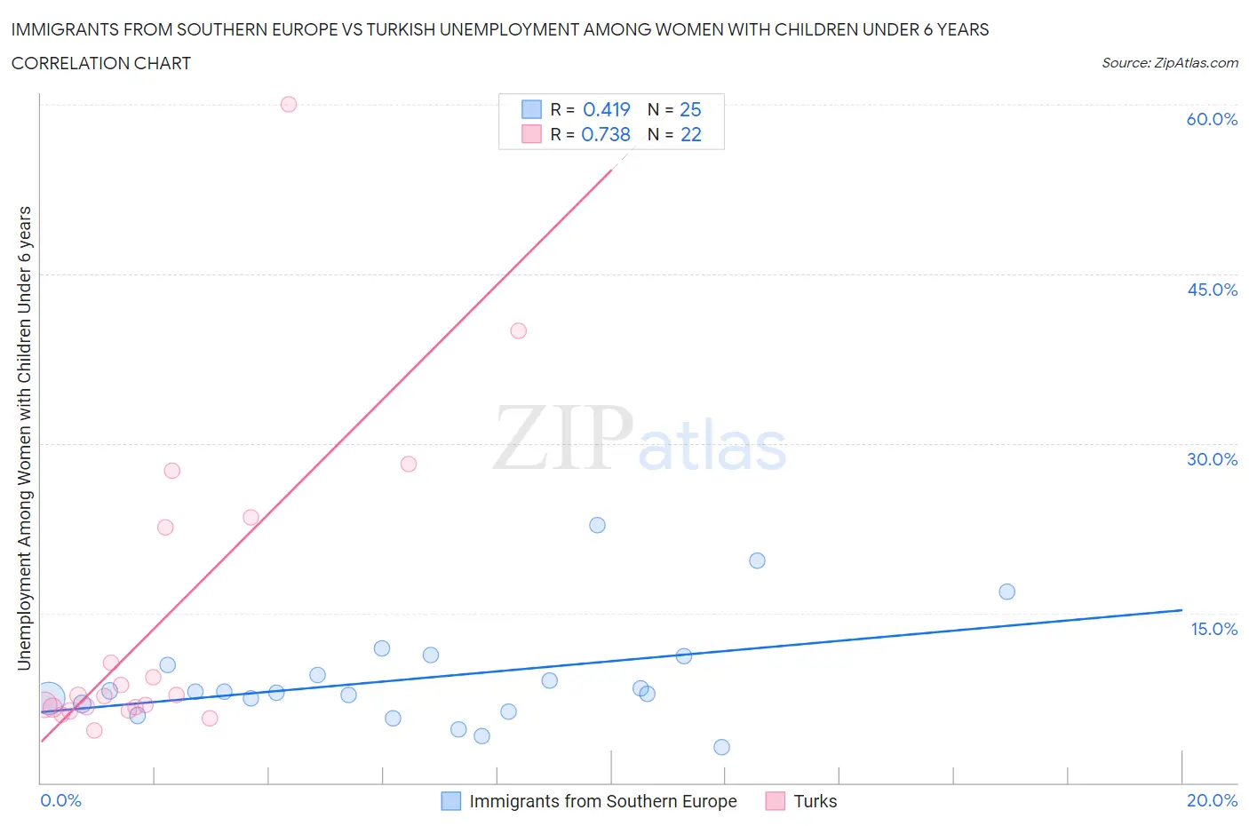 Immigrants from Southern Europe vs Turkish Unemployment Among Women with Children Under 6 years
