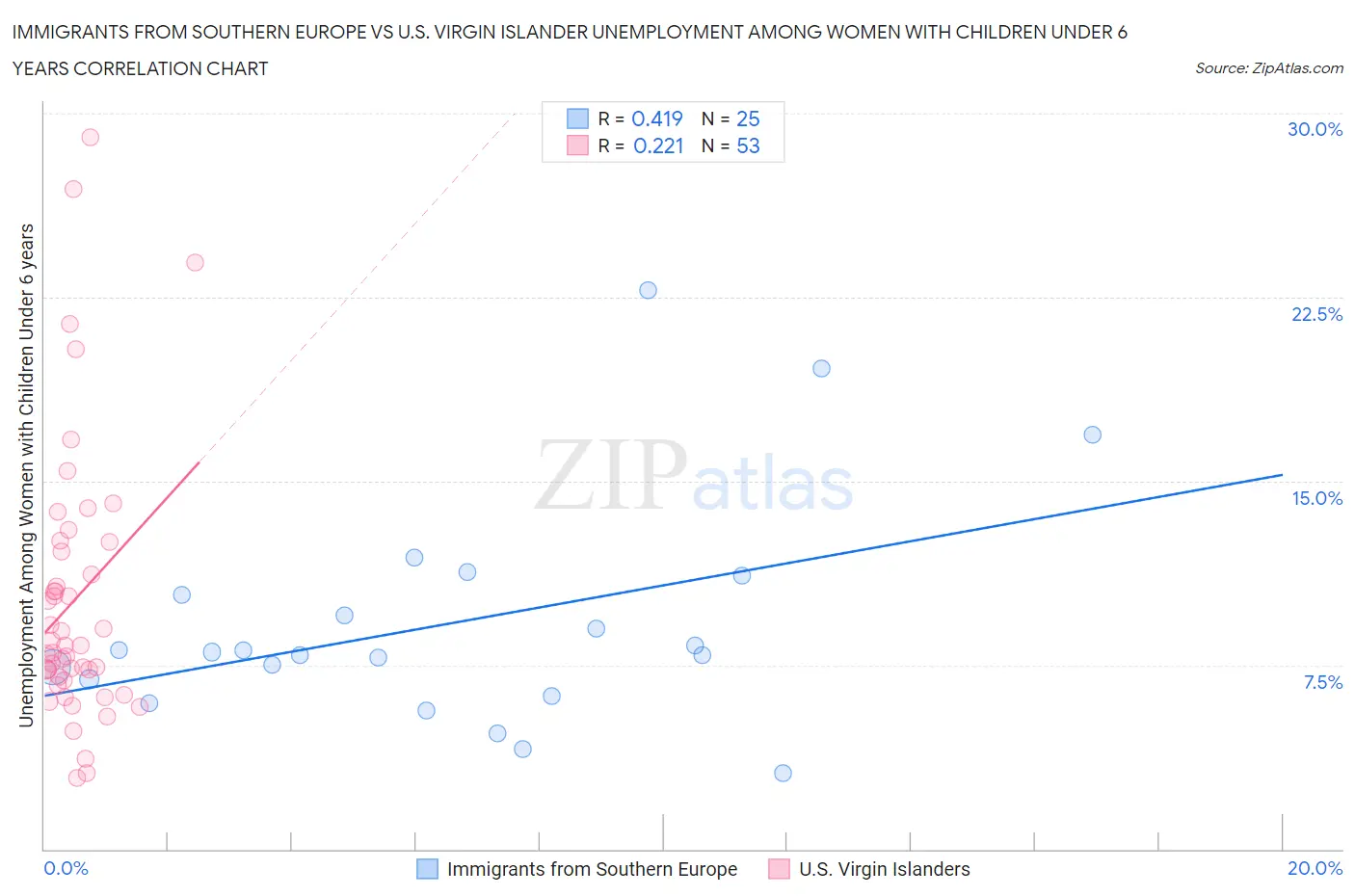 Immigrants from Southern Europe vs U.S. Virgin Islander Unemployment Among Women with Children Under 6 years