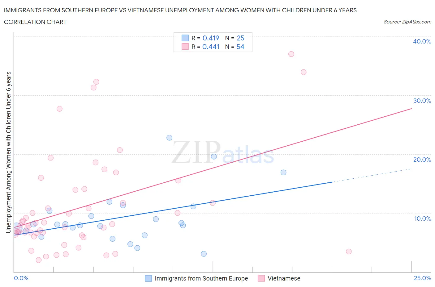 Immigrants from Southern Europe vs Vietnamese Unemployment Among Women with Children Under 6 years