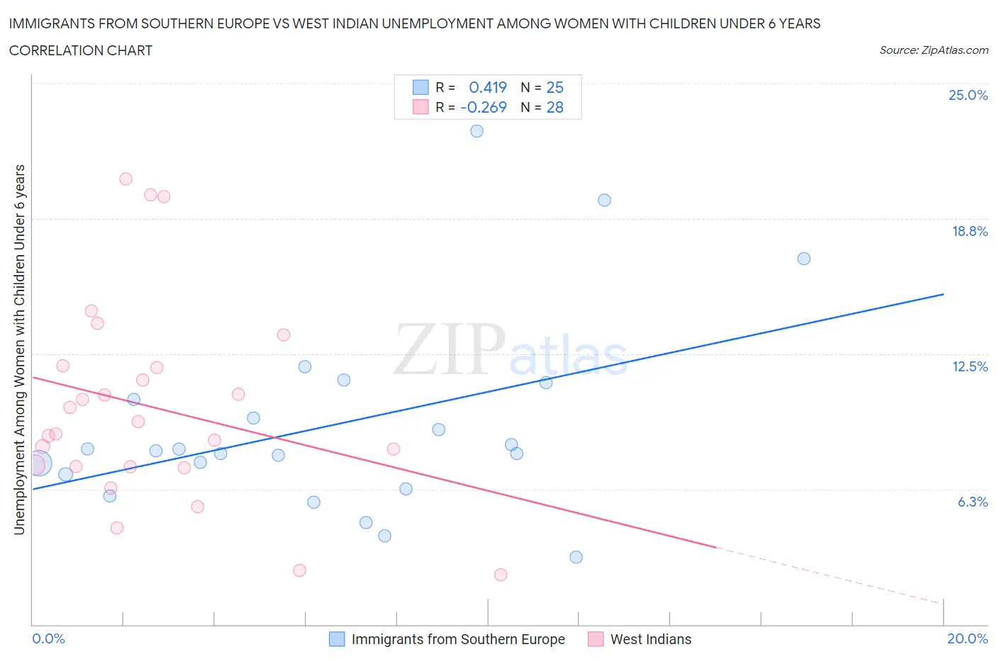 Immigrants from Southern Europe vs West Indian Unemployment Among Women with Children Under 6 years