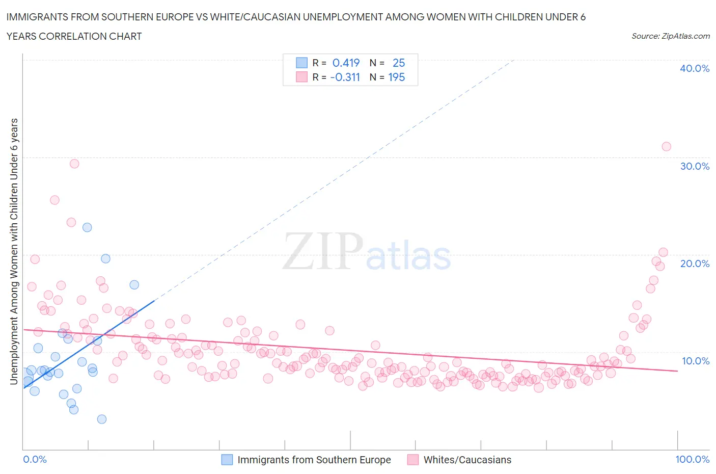 Immigrants from Southern Europe vs White/Caucasian Unemployment Among Women with Children Under 6 years