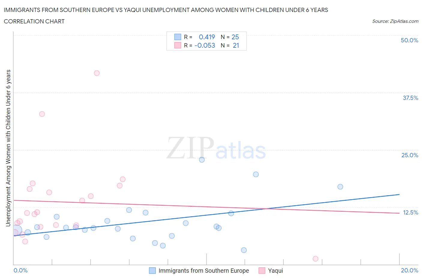 Immigrants from Southern Europe vs Yaqui Unemployment Among Women with Children Under 6 years
