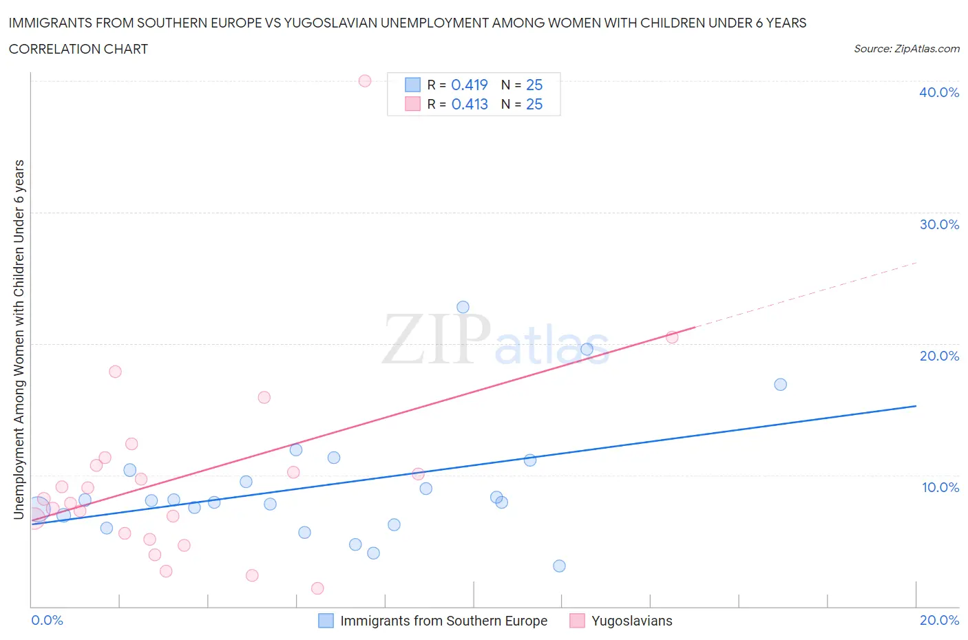 Immigrants from Southern Europe vs Yugoslavian Unemployment Among Women with Children Under 6 years