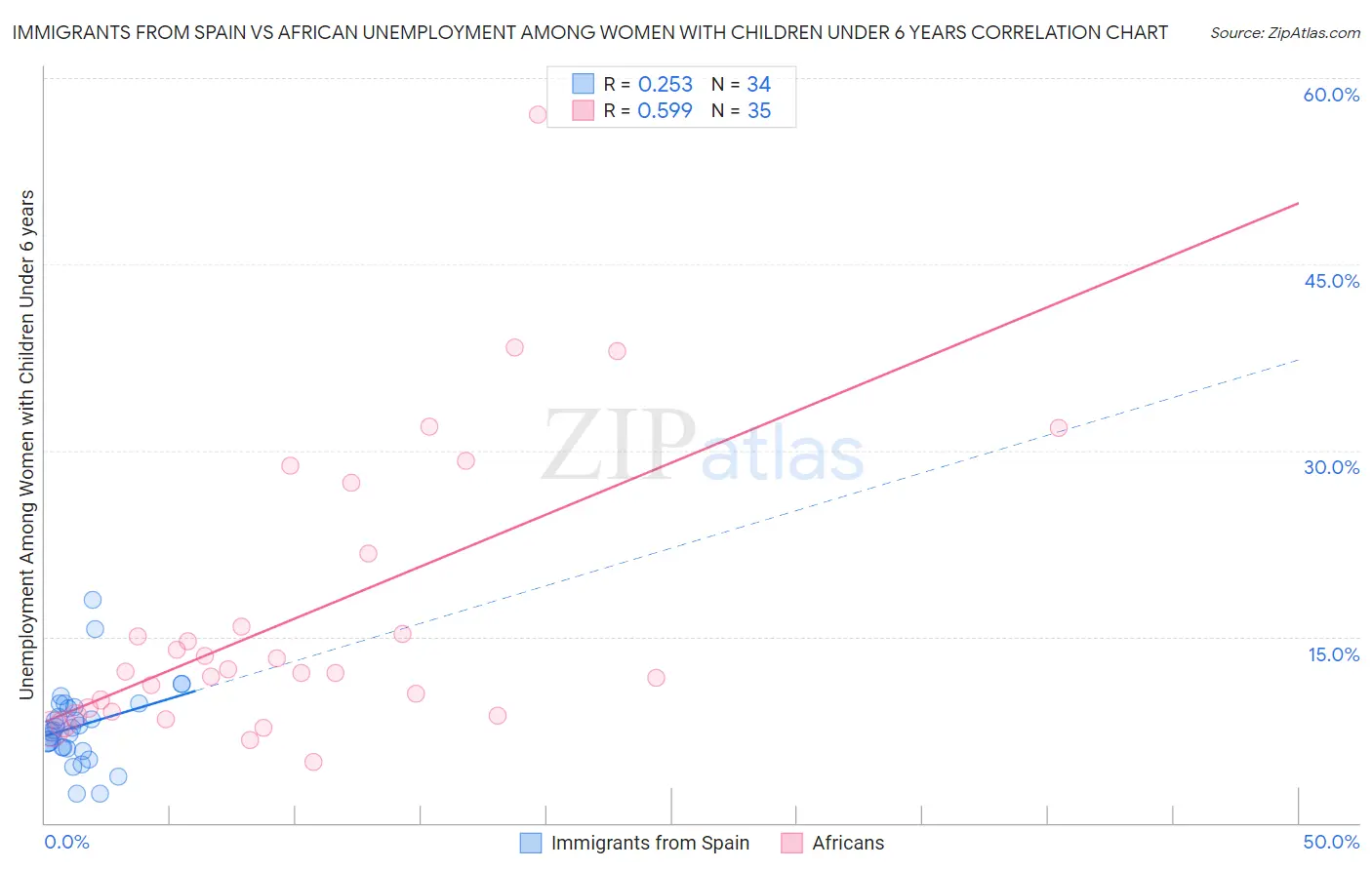 Immigrants from Spain vs African Unemployment Among Women with Children Under 6 years