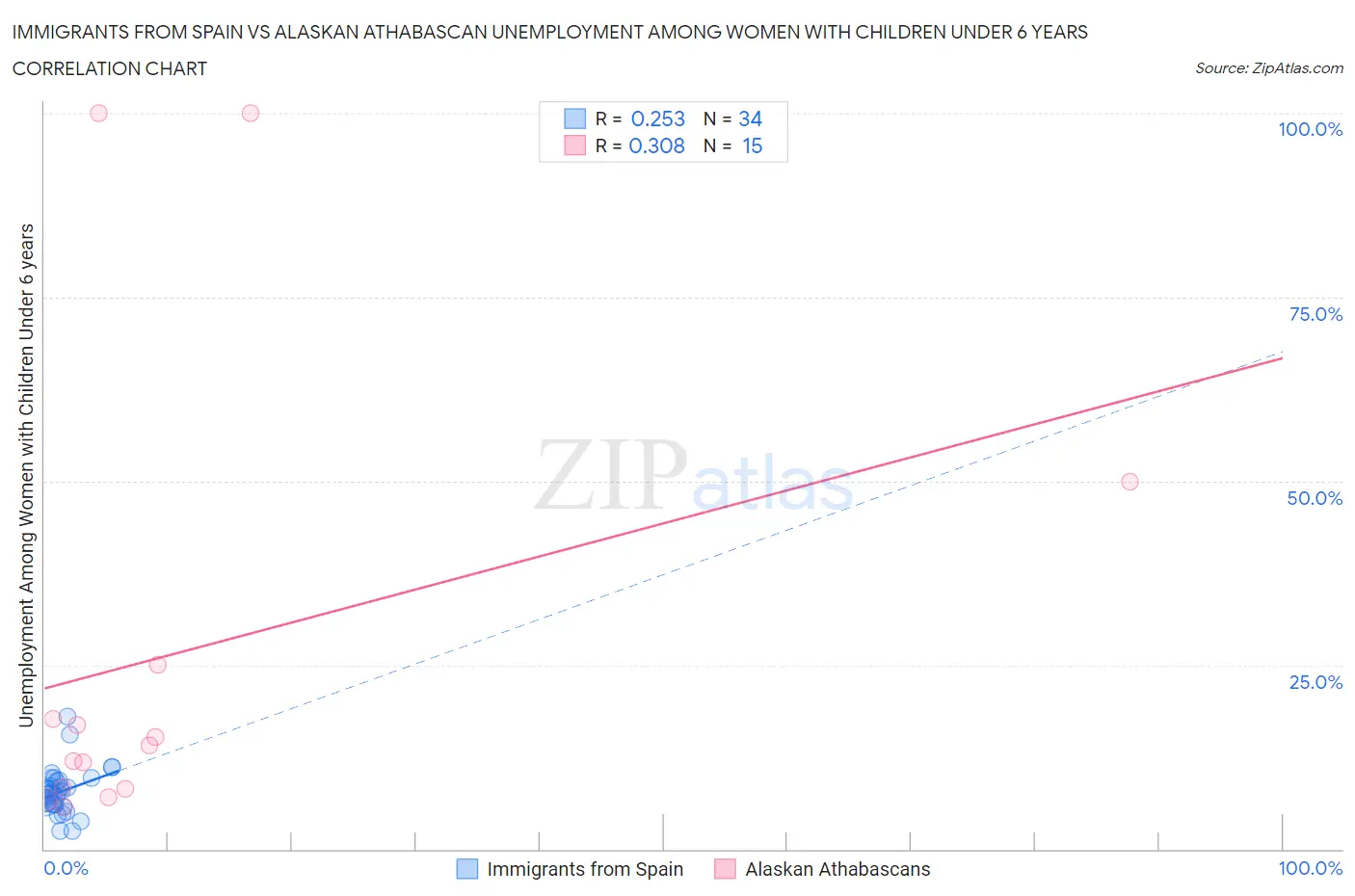 Immigrants from Spain vs Alaskan Athabascan Unemployment Among Women with Children Under 6 years