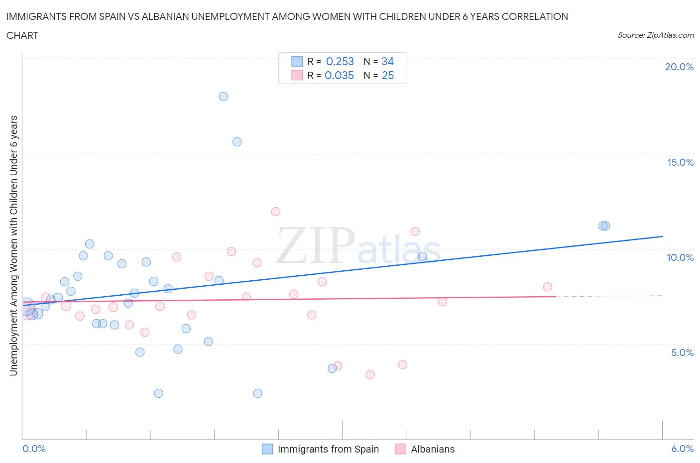 Immigrants from Spain vs Albanian Unemployment Among Women with Children Under 6 years