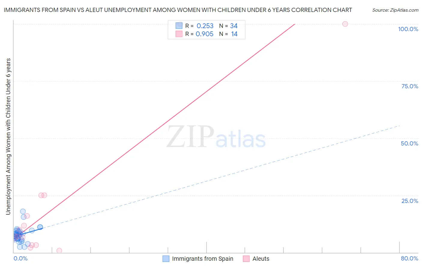 Immigrants from Spain vs Aleut Unemployment Among Women with Children Under 6 years