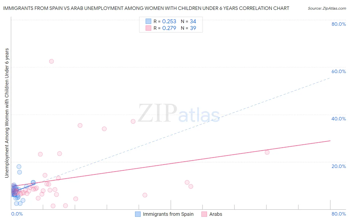 Immigrants from Spain vs Arab Unemployment Among Women with Children Under 6 years