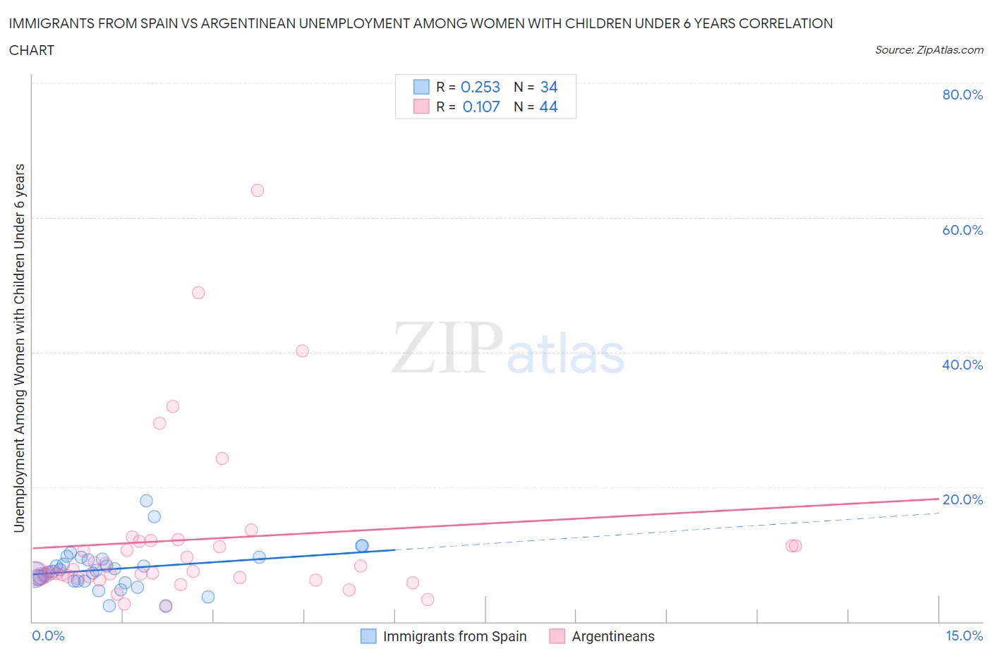 Immigrants from Spain vs Argentinean Unemployment Among Women with Children Under 6 years