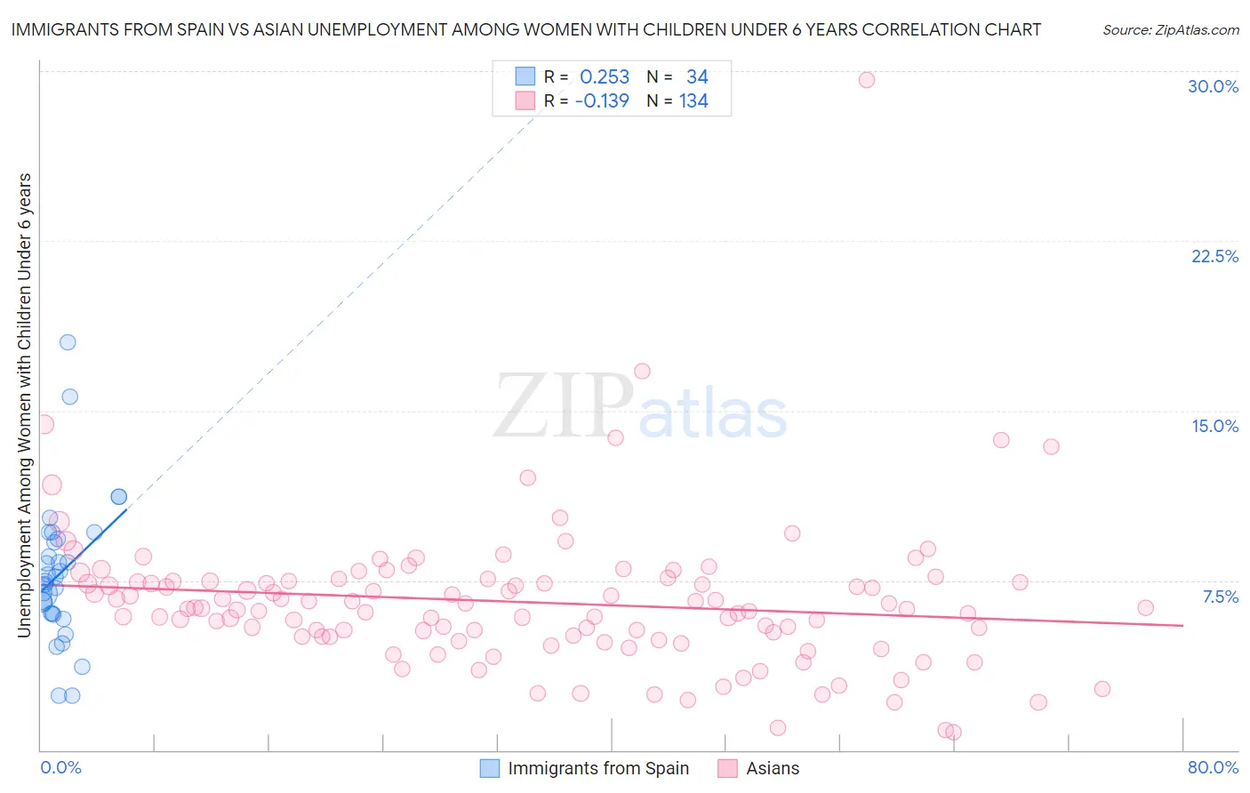 Immigrants from Spain vs Asian Unemployment Among Women with Children Under 6 years