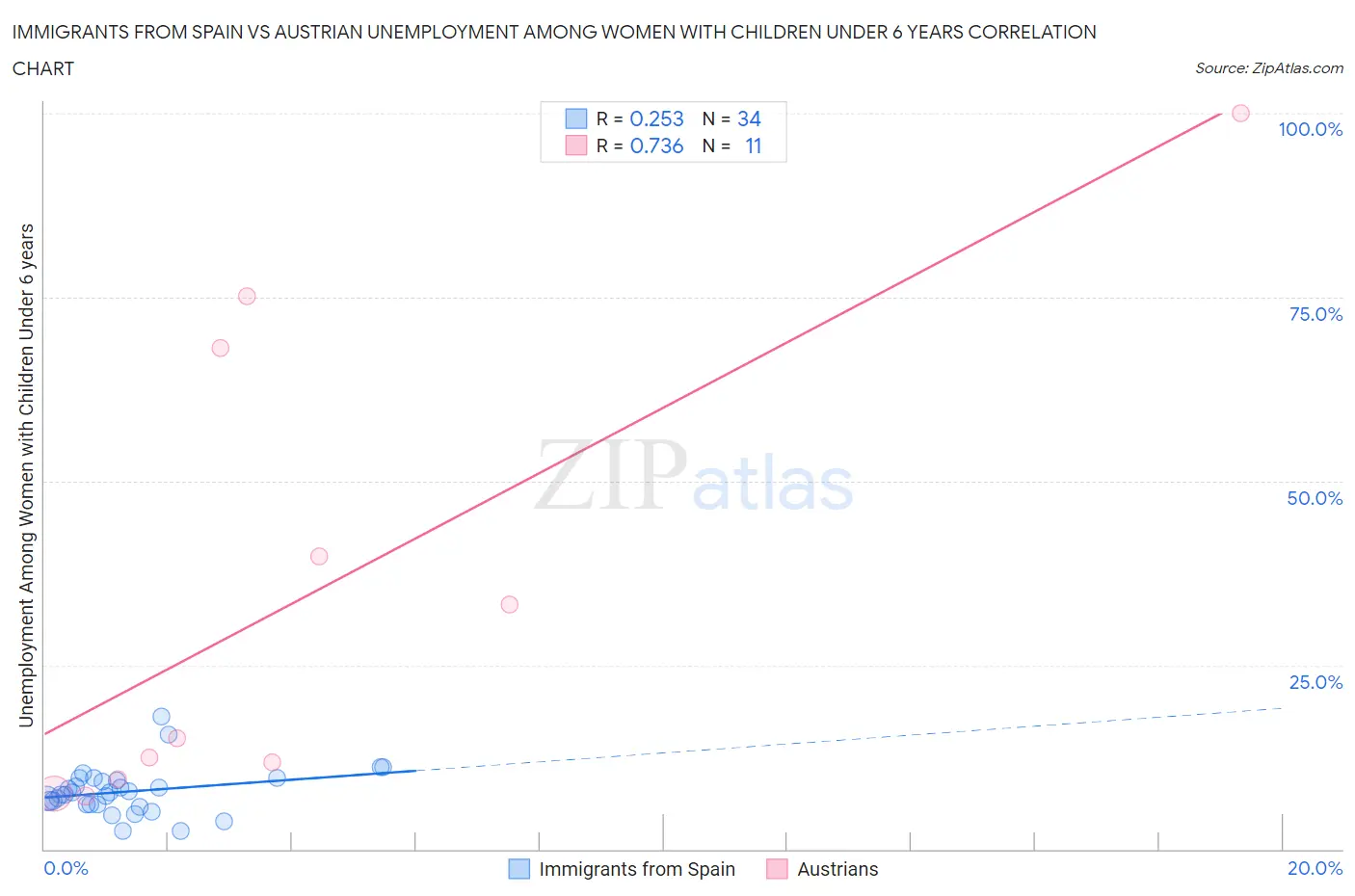 Immigrants from Spain vs Austrian Unemployment Among Women with Children Under 6 years
