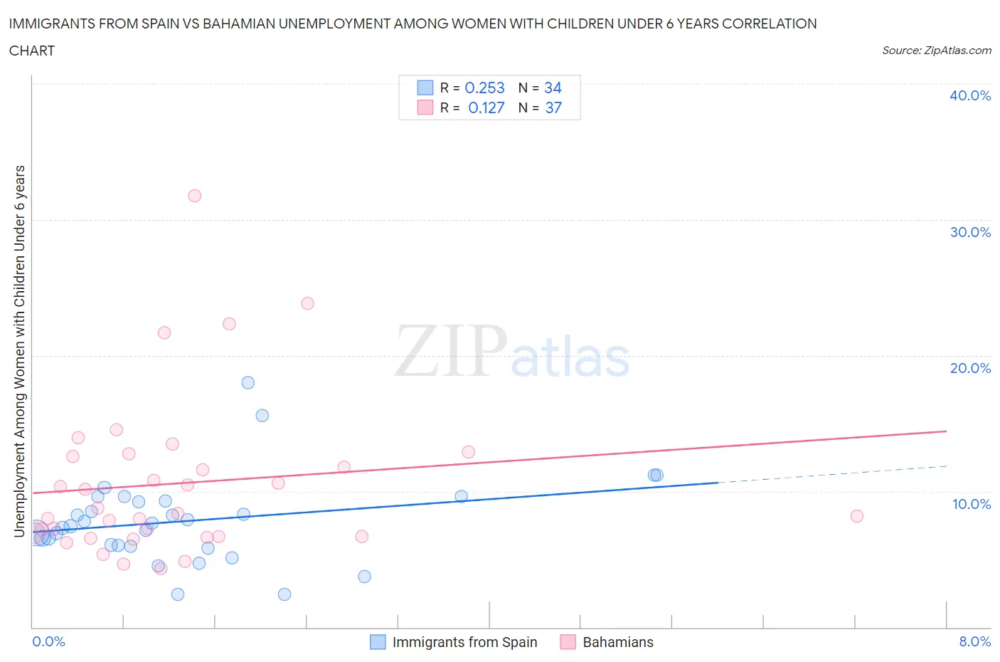 Immigrants from Spain vs Bahamian Unemployment Among Women with Children Under 6 years