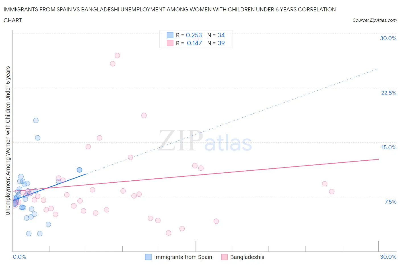 Immigrants from Spain vs Bangladeshi Unemployment Among Women with Children Under 6 years