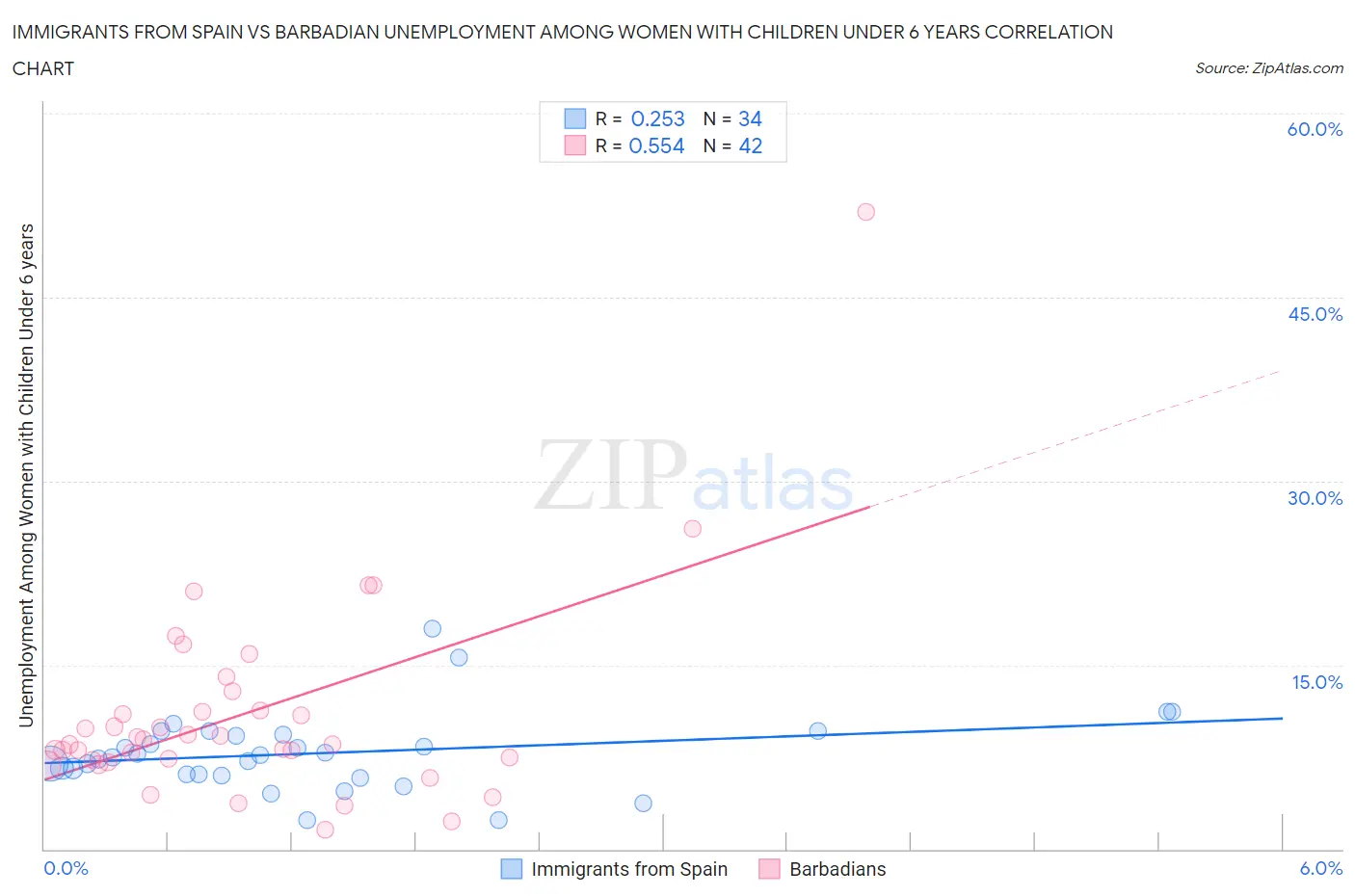 Immigrants from Spain vs Barbadian Unemployment Among Women with Children Under 6 years