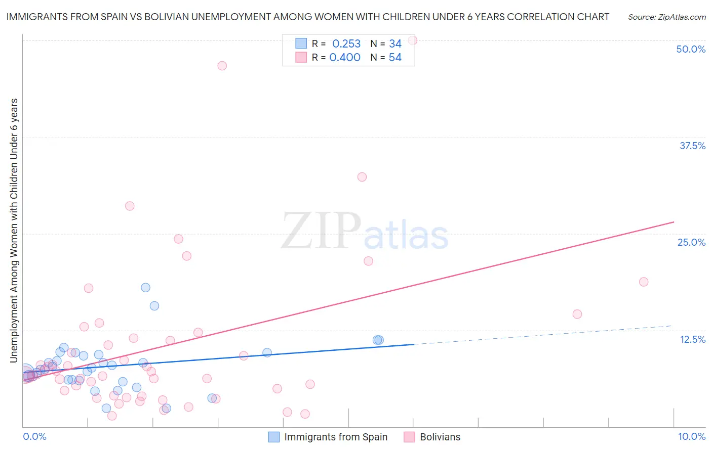 Immigrants from Spain vs Bolivian Unemployment Among Women with Children Under 6 years