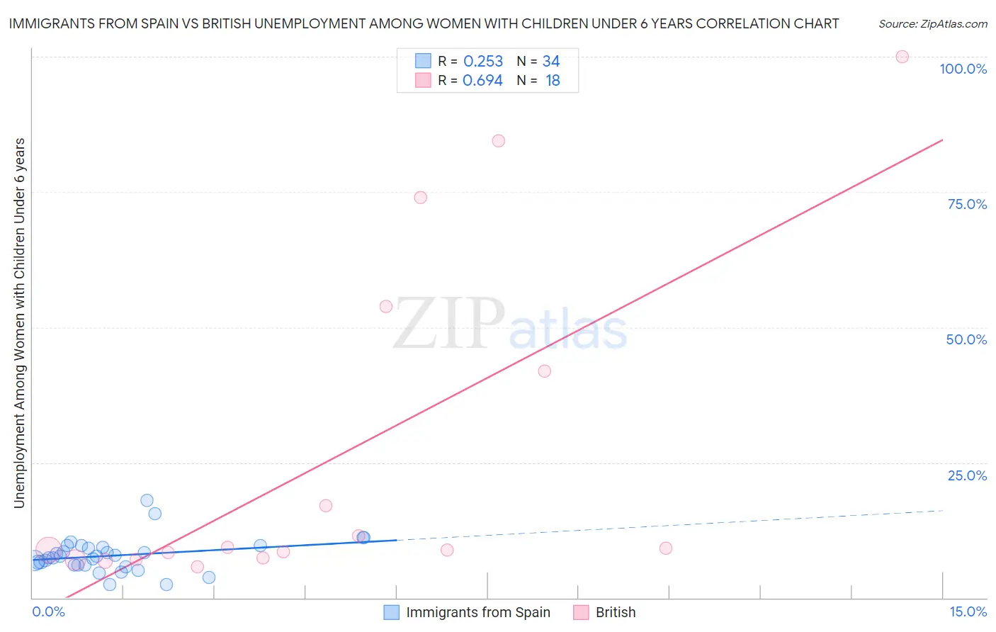 Immigrants from Spain vs British Unemployment Among Women with Children Under 6 years