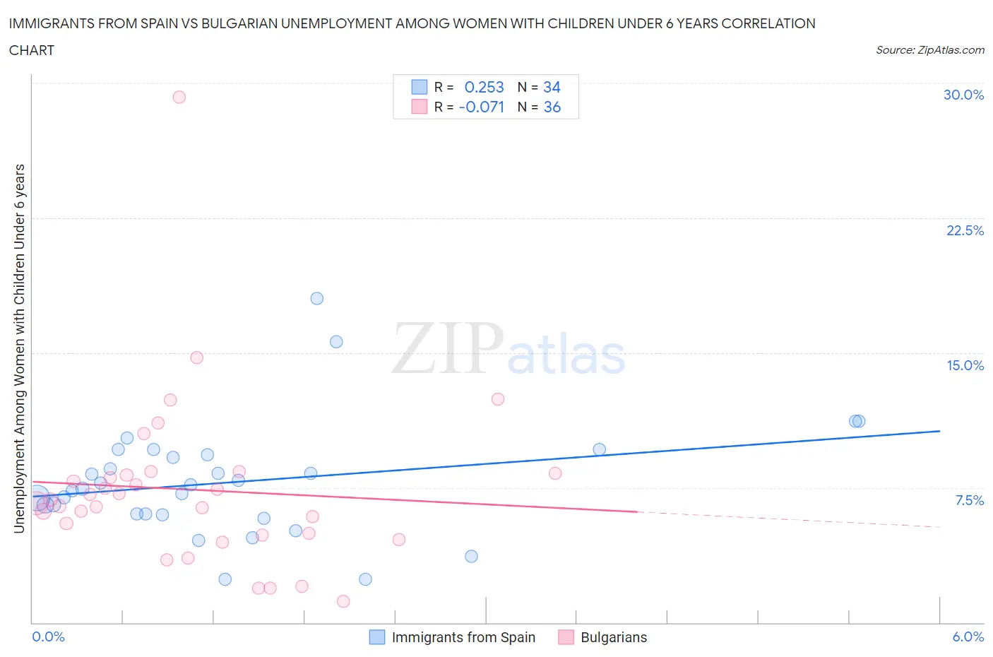 Immigrants from Spain vs Bulgarian Unemployment Among Women with Children Under 6 years