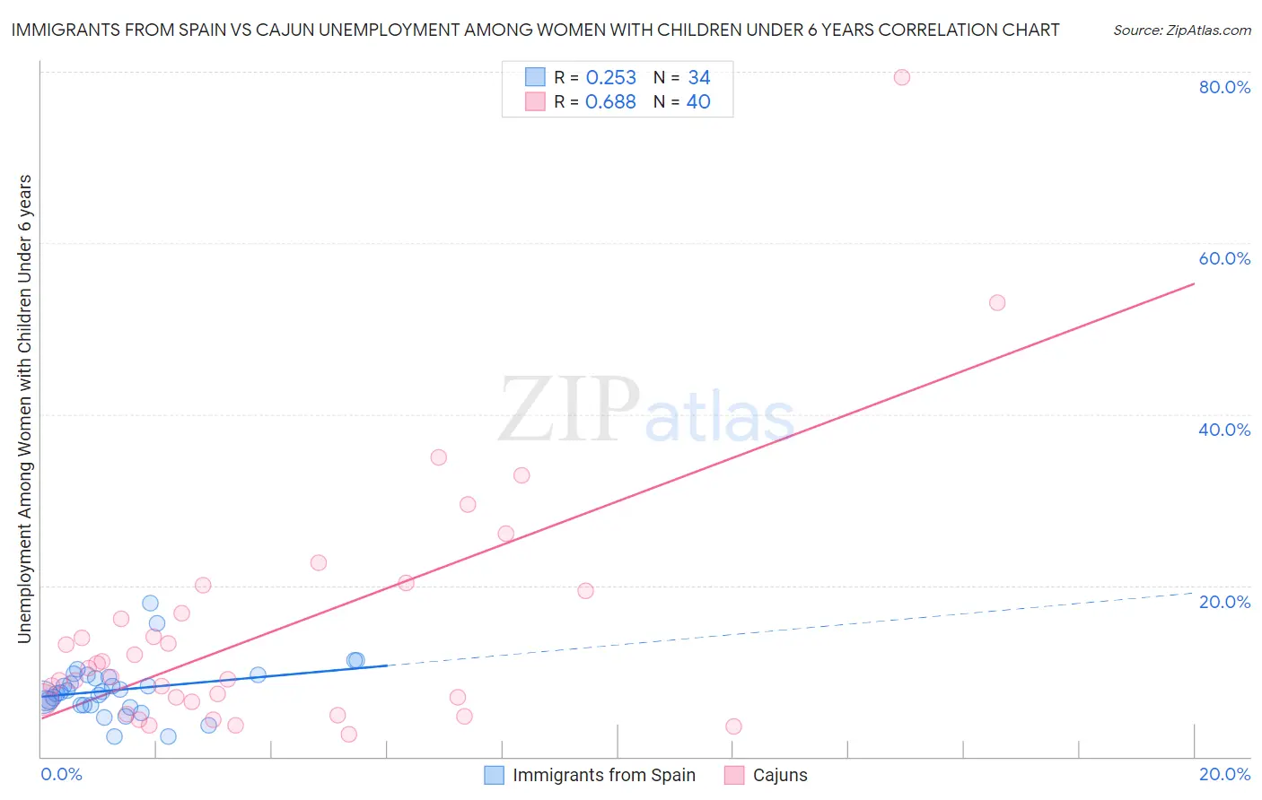 Immigrants from Spain vs Cajun Unemployment Among Women with Children Under 6 years
