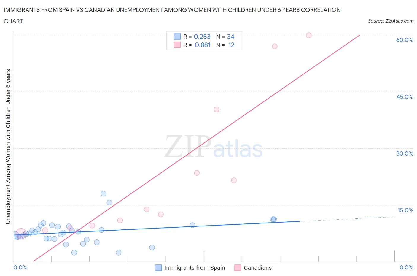 Immigrants from Spain vs Canadian Unemployment Among Women with Children Under 6 years