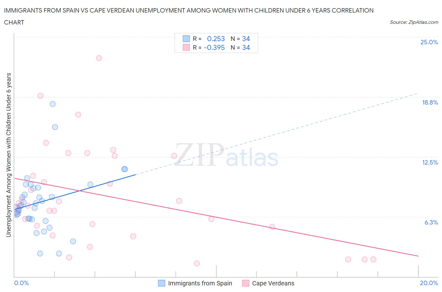 Immigrants from Spain vs Cape Verdean Unemployment Among Women with Children Under 6 years