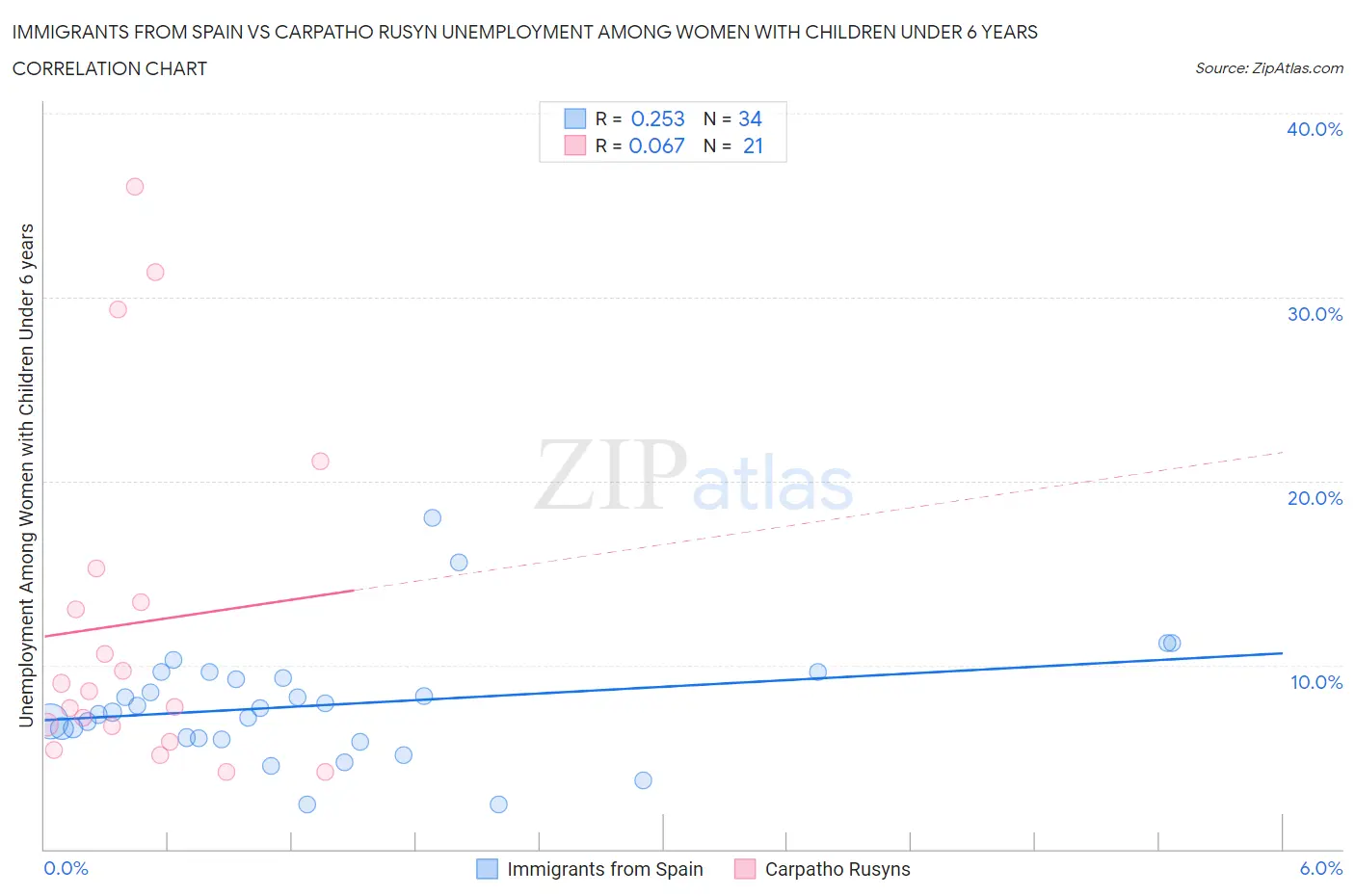 Immigrants from Spain vs Carpatho Rusyn Unemployment Among Women with Children Under 6 years